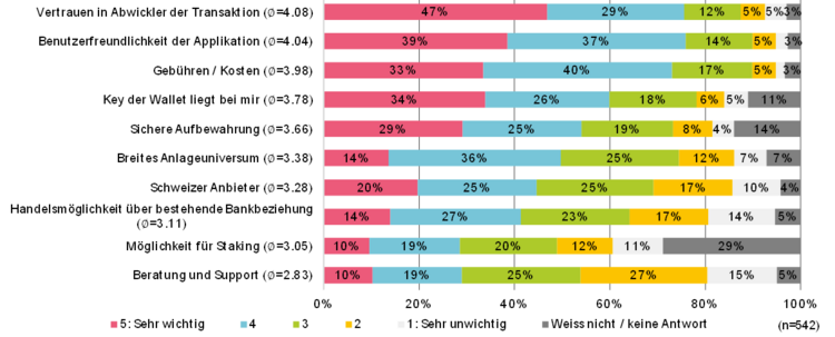 Grafik mit den Faktoren, die für Krypto-Investoren wichtig sind