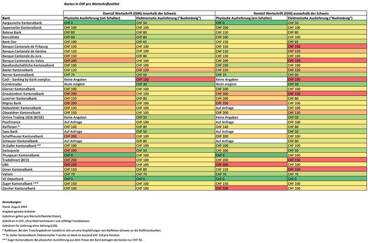 Tabelle mit den Kosten von Banken für den Transfer von Wertschriften