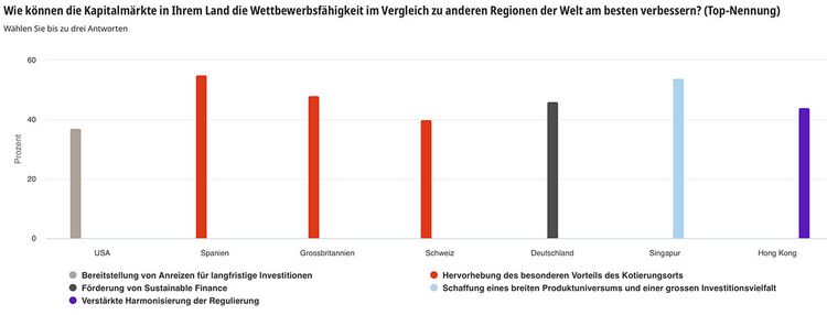 Grafik zeigt, mit welchen Massnahmen sich die Kapitalmärkte in verschiedenen Ländern entwickeln werden