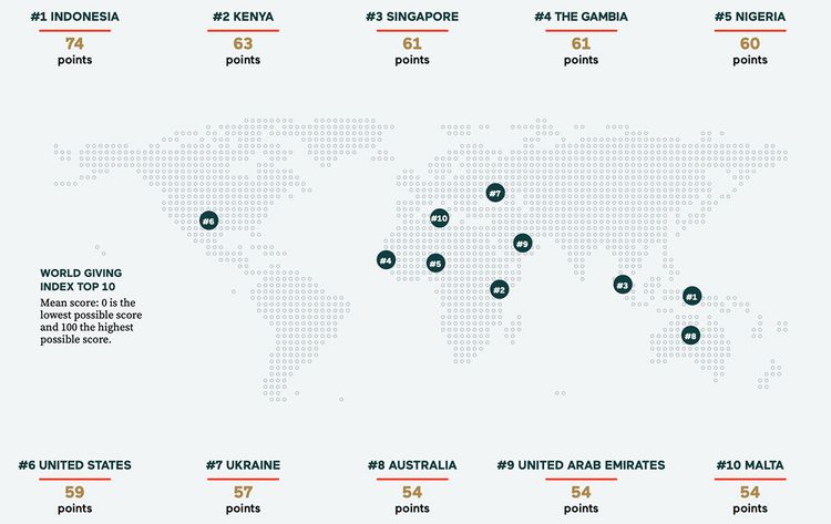 Grafik mit den Top 10 der grosszügigsten Länder der Welt