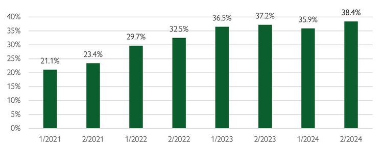 Grafik zeigt, wie die Schweizer Neo-Banken genutzt werden