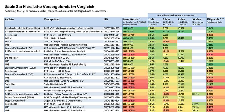 Grafik 3a-Fondsvergleich mit klassischen Anlagefonds