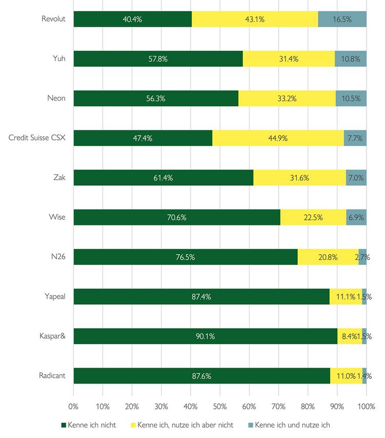 Grafik zeigt, welche Neo-Banken in der Schweiz bekannt ist und zu welchem Anteil genutzt wird
