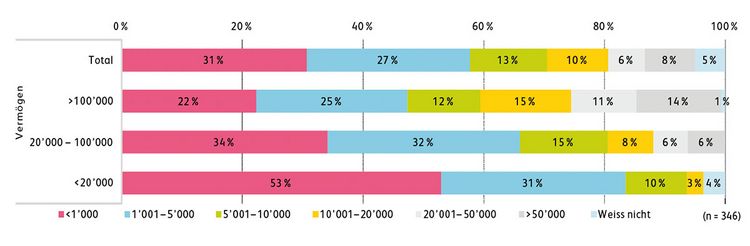 Grafik zeigt die Höhe der Kryptoinvestitionen von Personen in der Schweiz