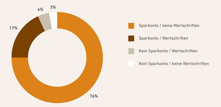 Grafik zeigt, wie Eltern für ihre Kinder sparen