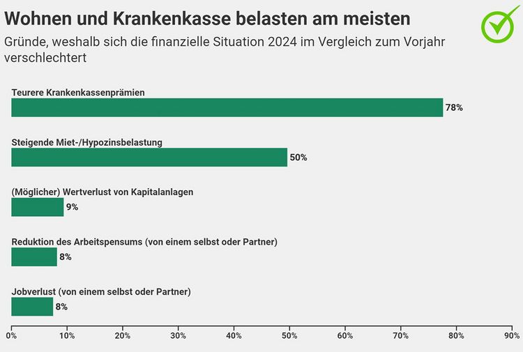 Grafik mit den Ausgaben, welche die Schweizer Bevölkerung am meisten belasten