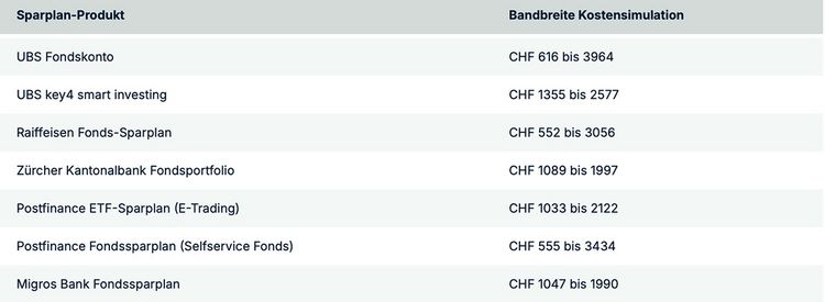 Kostenvergleich der Sparpläne von Banken