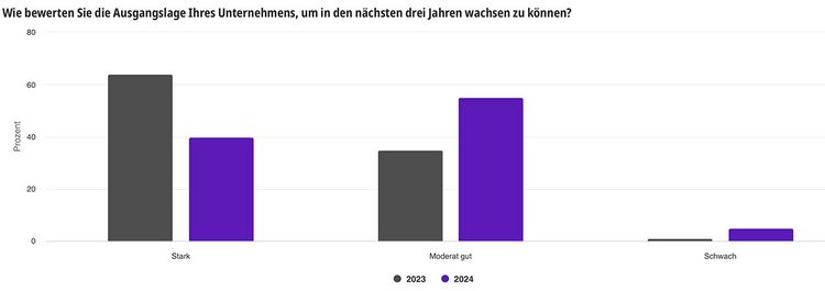 Grafik zeigt das Wachstum der Finanzindustrie in Zukunft