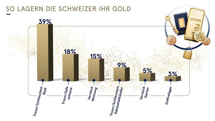 Grafik zeigt, wo Schweizerinnen und Schweizer ihr Gold aufbewahren