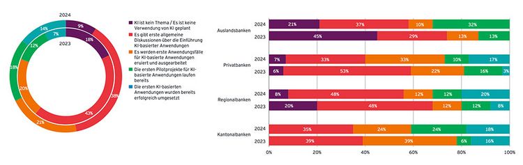 Grafik zeigt den Umgang von Schweizer Banken mit Künstlicher Intelligenz