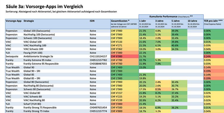 Grafik mit Vergleich der 3a-Anlagefonds von Apps