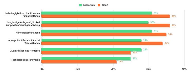 Grafik mit den Motiven, warum junge Anleger in Kryptowährungen investieren