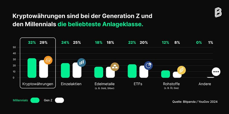 Die Beliebtheit verschiedener Anlageklassen für Anlegerinnen und Anleger in der Schweiz