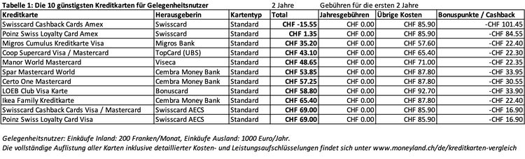 Kreditkarten-Gebührenvergleich Gelegenheitsnutzer