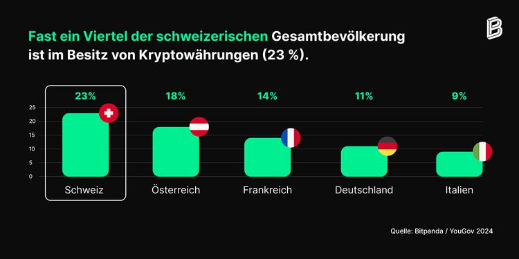 Der Anteil der Bevölkerung in fünf europäischen Ländern, der in Kryptowährungen investier