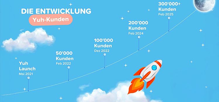 Grafik mit der Kundenentwicklung der Neo-Bank Yuh