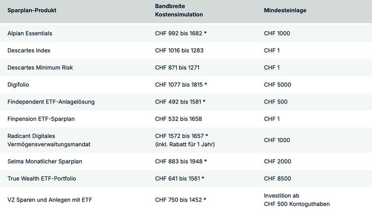 Kostenvergleich der Sparpläne von FinTechs und Neo-Banken