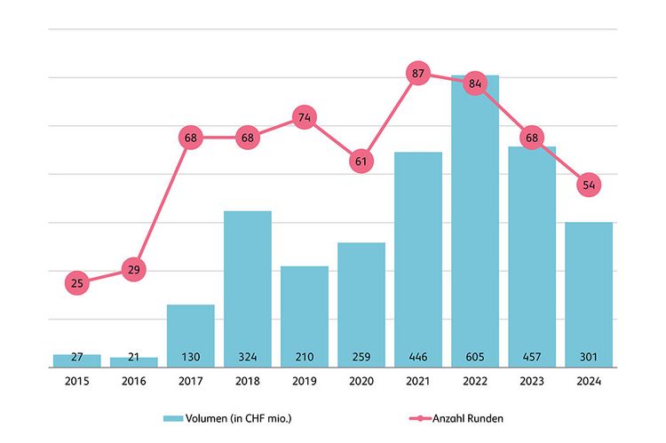 Grafik mit der Entwicklung des Risikokapitals für FinTechs in der Schweiz