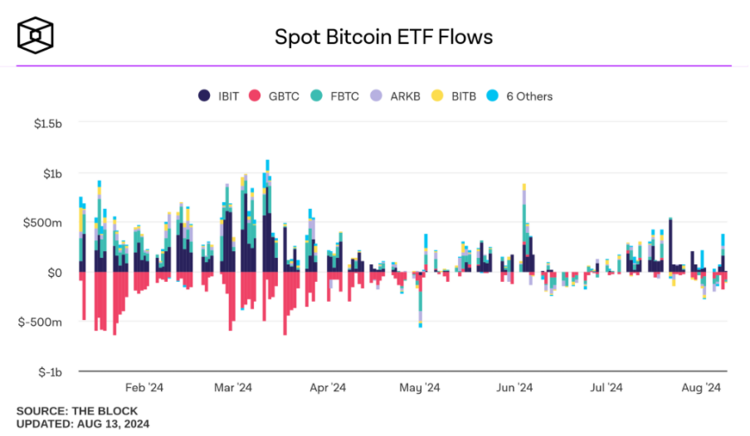 Entwicklung Bitcoin ETFs als Grafik