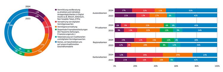 Grafik zum Umgang der Schweizer Banken mit digitalen Assets