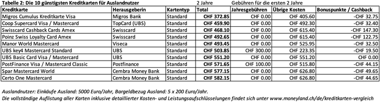 Kreditkarten-Gebührenvergleich Auslandnutzer