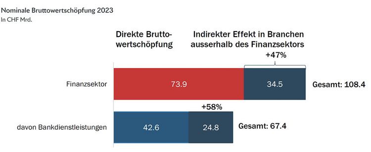 Grafik mit der Wertschöpfung des Schweizer Finanzsektors