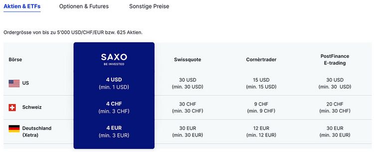 Tabelle mit den Gebühren beim ETF-Handel der Bank Saxo im Vergleich zur Konkurrenz