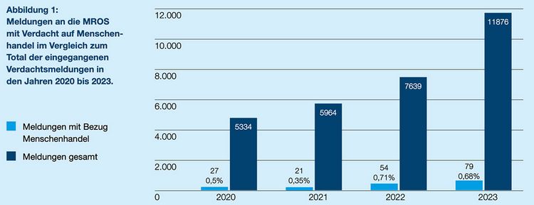 Grafik mit den gemeldeten Verdachtsfällen zu Menschenhandel