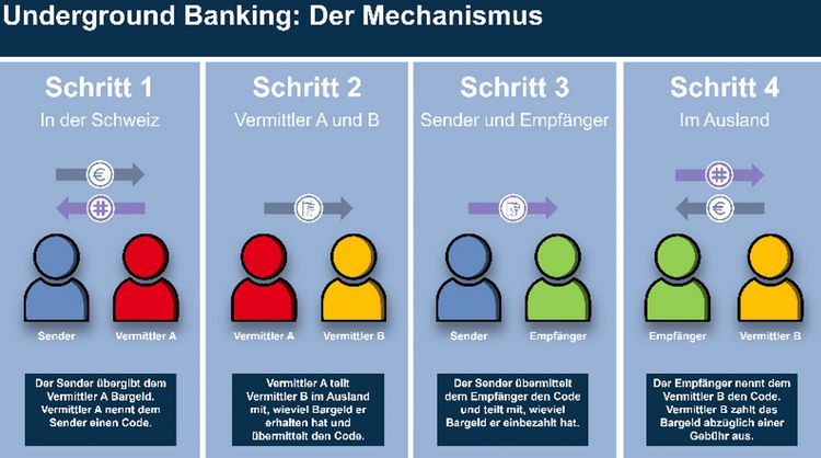 Die Grafik zweigt den Mechanismus von Underground Banking