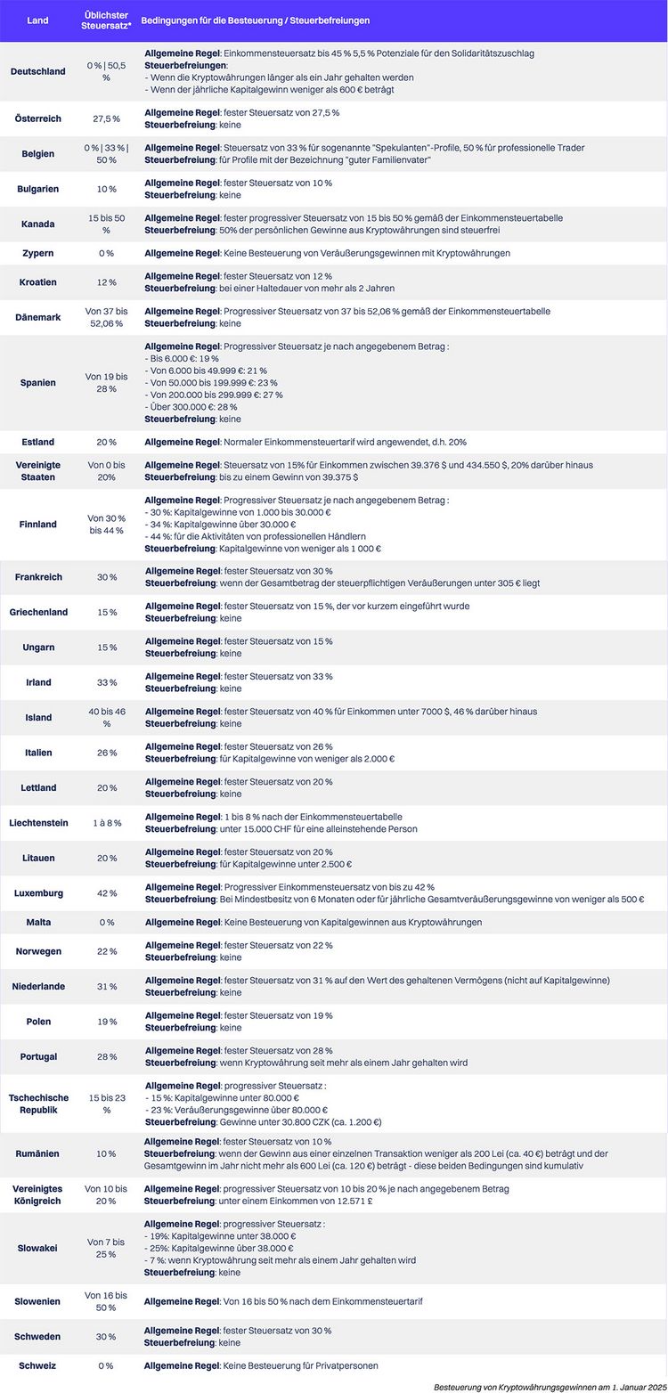 Tabelle mit der Steuerbelastung von Kryptogewinnen in einzelnen Ländern