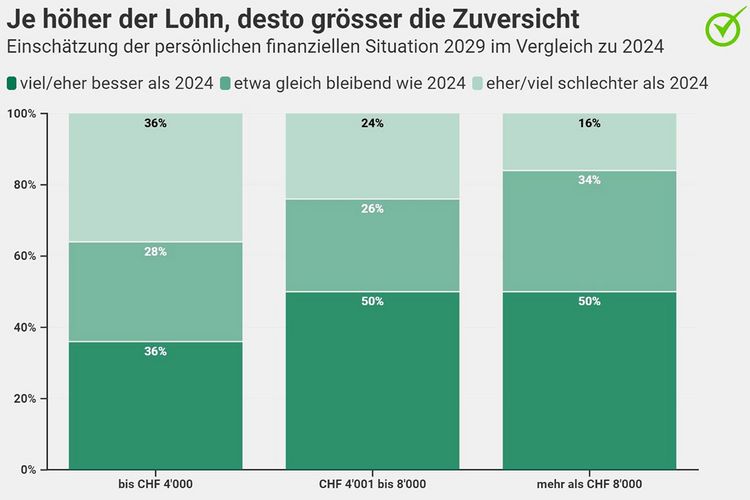 Grafik mit den Erwartungen der Schweizer Bevölkerung zu ihrer persönlichen Situation