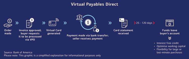 Grafik zeigt, wie Virtual Payables Direct der Bank of America funktioniert