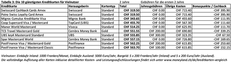 Kreditkarten-Gebührenvergleich Vielnutzer