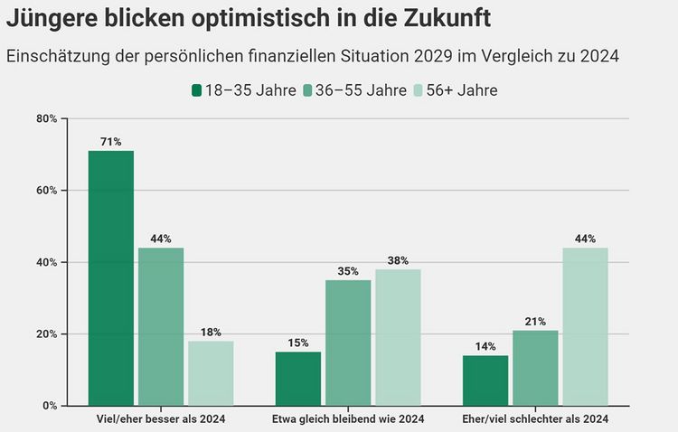 Grafik mit dem Grad von Optimismus der Schweizer Bevölkerung