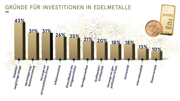 Grafik zeigt die Gründe, weshalb Schweizerinnen und Schweizer in Gold investieren