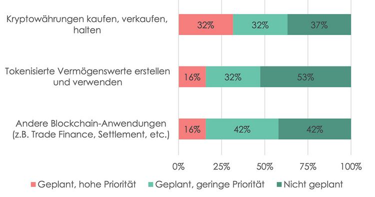 Grafik zeigt die Vorhaben, welche Banken im Blockchain-Bereich verfolgen