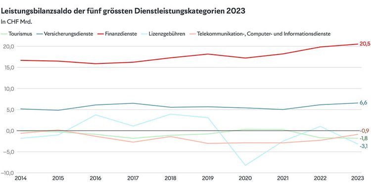 Grafik mit der Leistungsbilanz der Dienstleistungen der Schweiz im Export