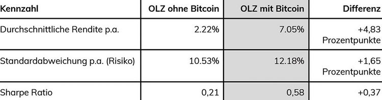 Grafik mit der Porftolio-Performance mit und ohne Bitcoin