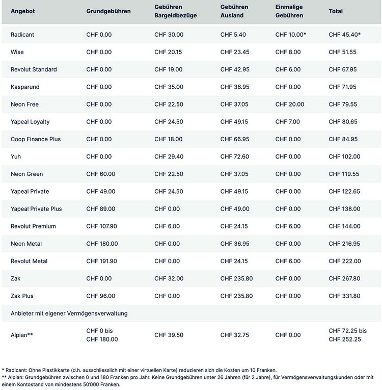 Tabelle mit Kostenvergleich von Neo-Banken