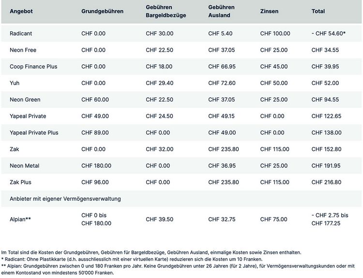 Tabelle mit Kostenvergleich von Neo-Banken