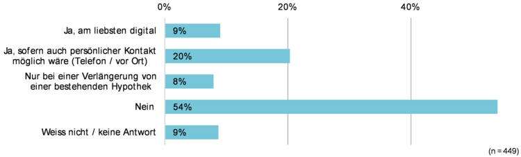 Grafik zeigt, welche Anteile der Schweizer Bevölkerung die Dienste eines Hypothekenvermittlers in Anspruch nehmen würden