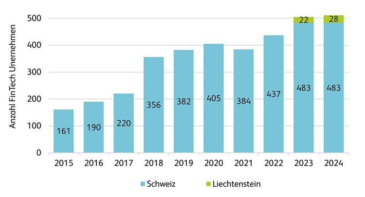 Grafik mit der Anzahl der FinTech-Unternehmen in der Schweiz