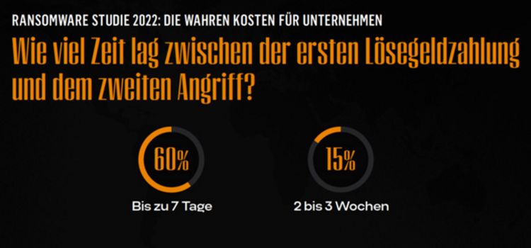 Chart mit Studienergebnissen aus einer Ramsonware-Studie