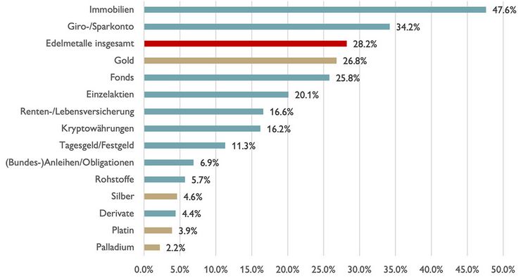 Grafik der bevorzugten Anlagen, die Schweizer wählen