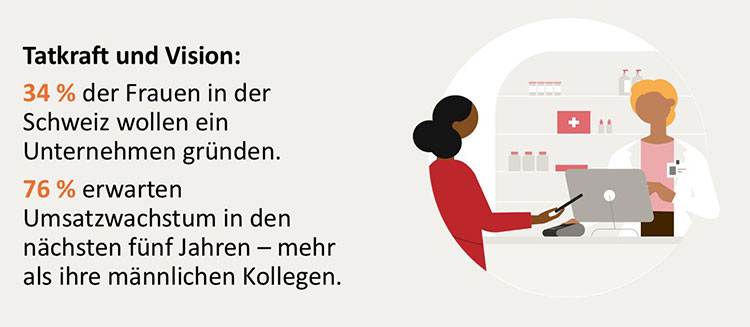 Grafik mit den Anteilen der Frauen, die ein Unternehmen gründen wollen