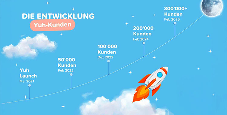 Grafik mit der Kundenentwicklung der Neo-Bank Yuh